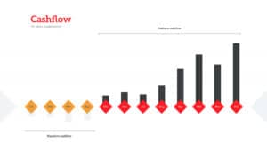 Het verschil tussen een positieve en negatieve cashflow uitgelegd